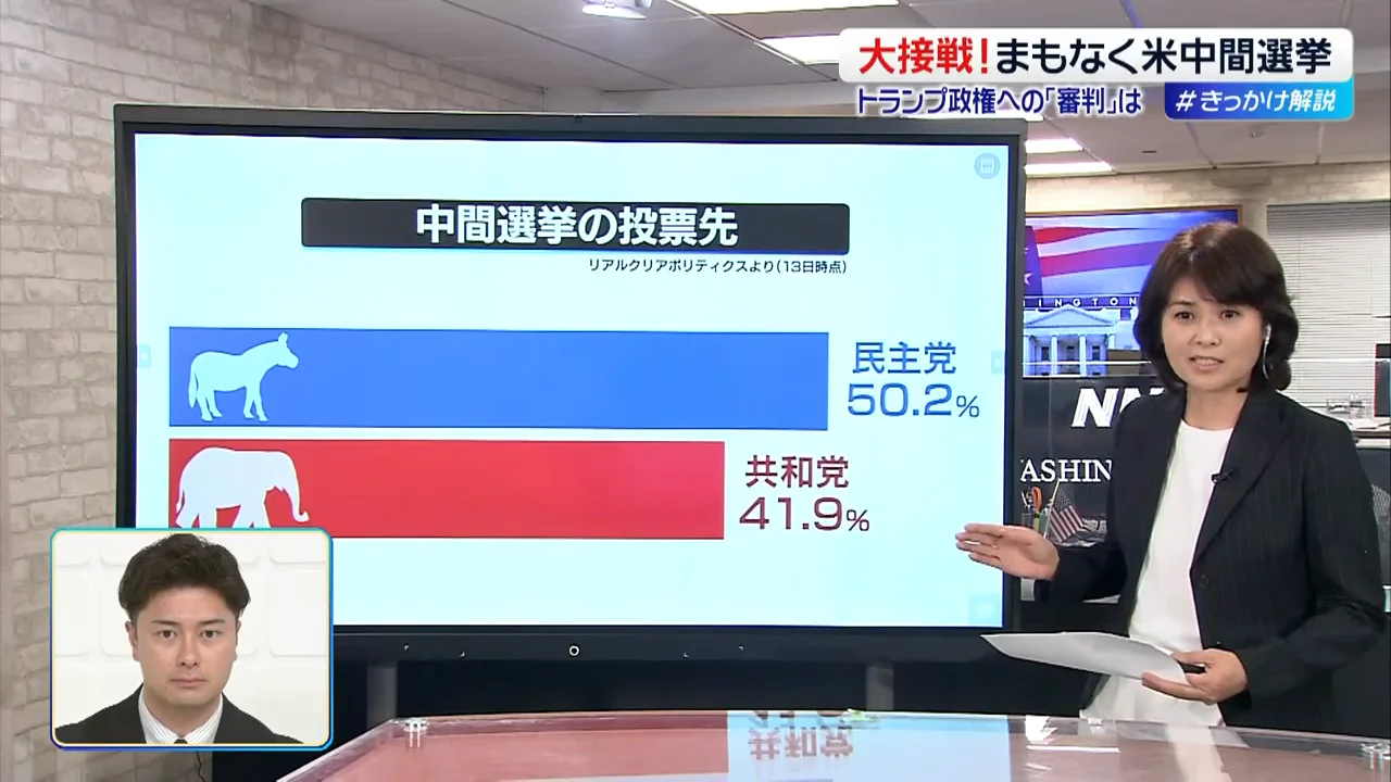 世論調査では民主党が優勢、下院は過半数確保の可能性が高い