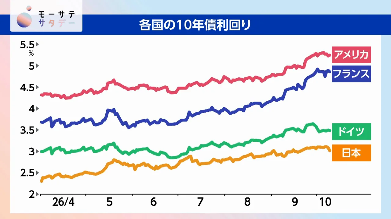 フランスの長期金利:危機的ではないが予算審議と格付けが焦点
