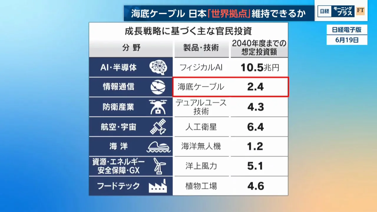 政府目標と、生産能力・敷設能力という課題