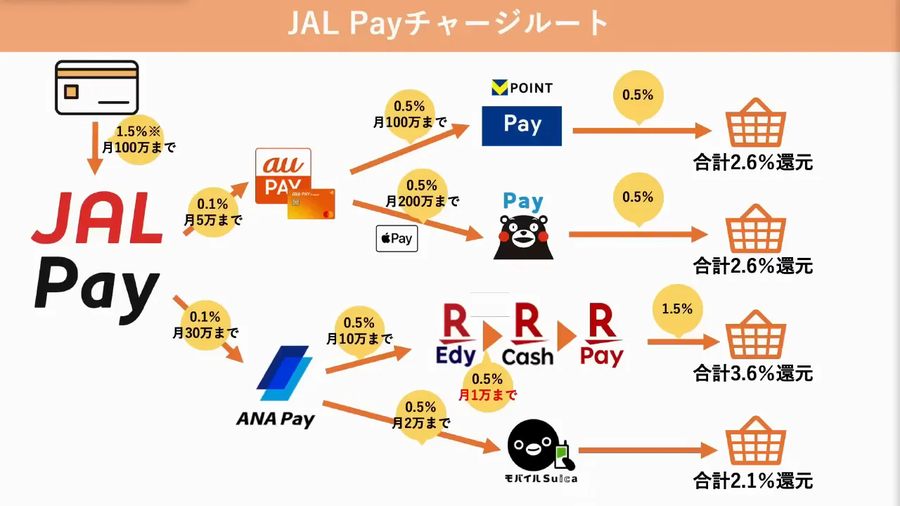 チャージルート1:JAL Payを起点とするルート