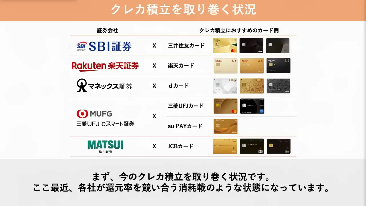 投信積立:楽天証券は「後退気味」
