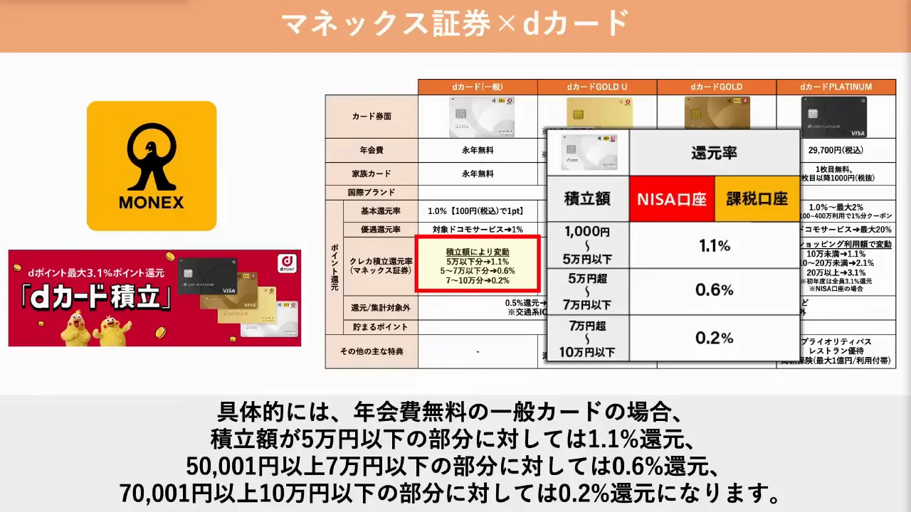 マネックス証券:年会費無料のdカードでも1.1%