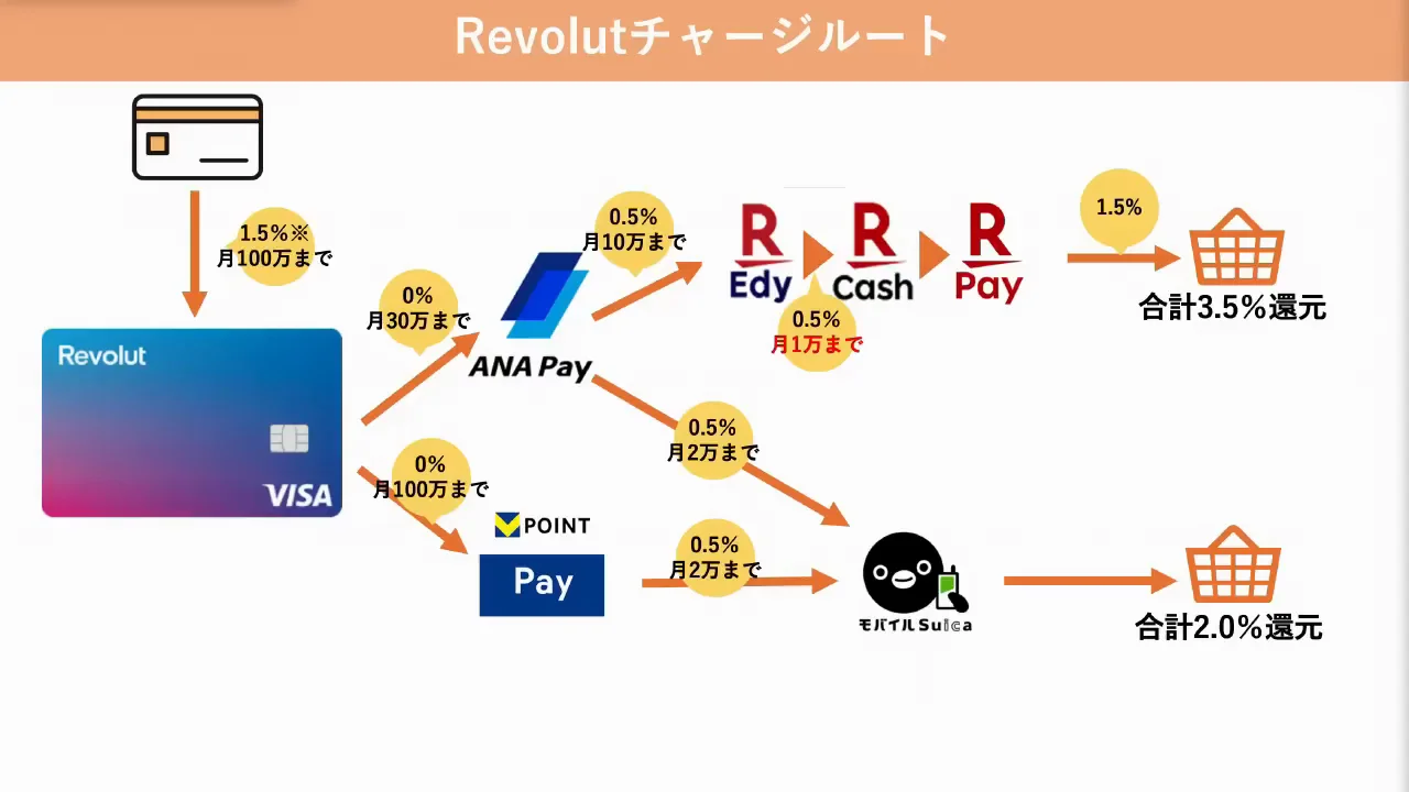 チャージルート5:Revolutを起点とするルート