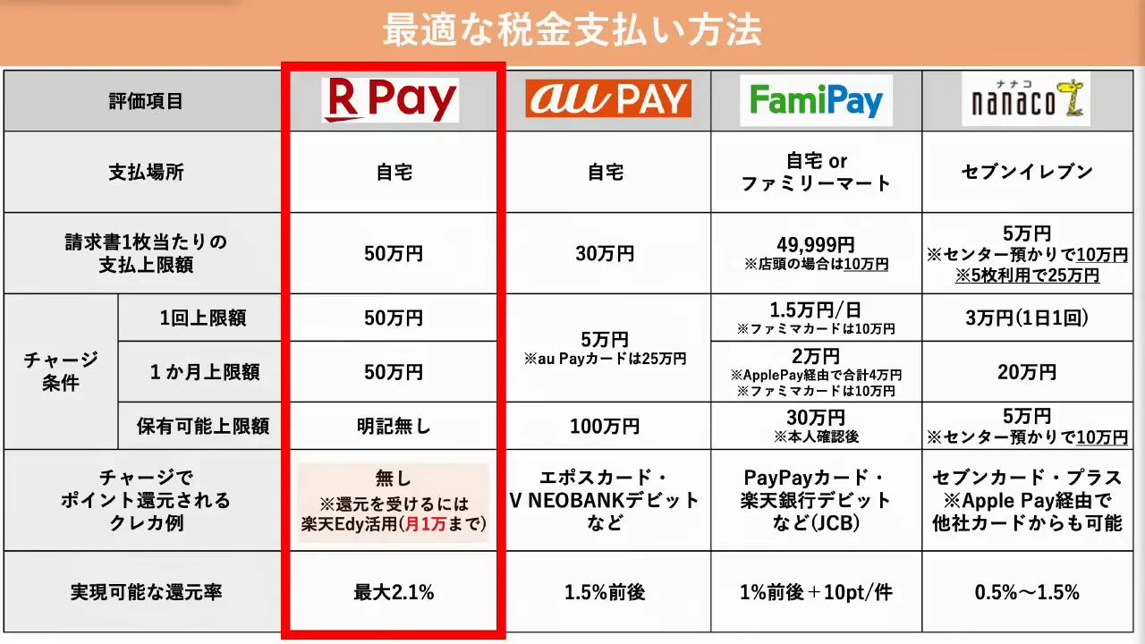 楽天ペイとau PAY