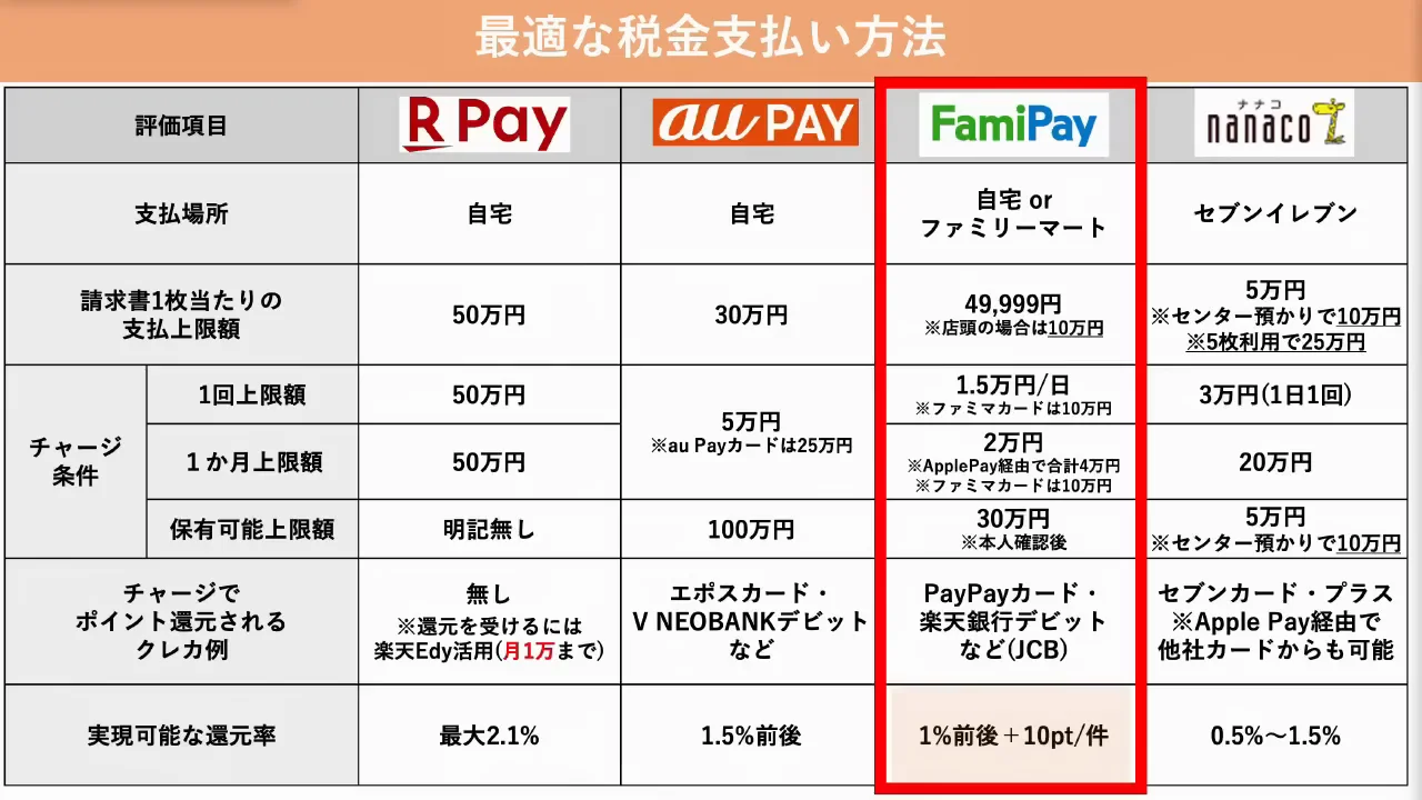 ファミペイ:翌月払いと物理カードで0.7%還元