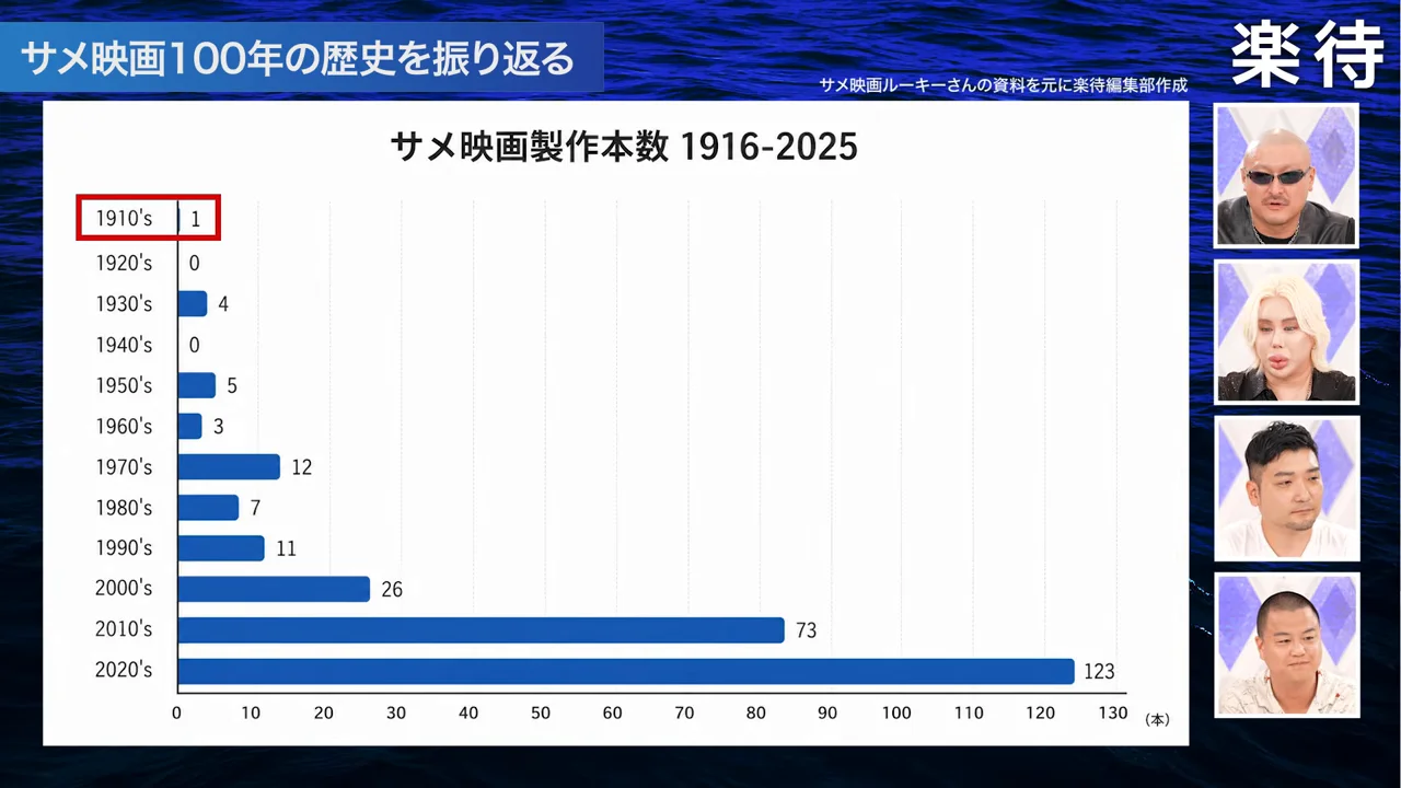 サメ映画の製作本数の推移を示す棒グラフと、右側に出演者のワイプが並んで表示されている。