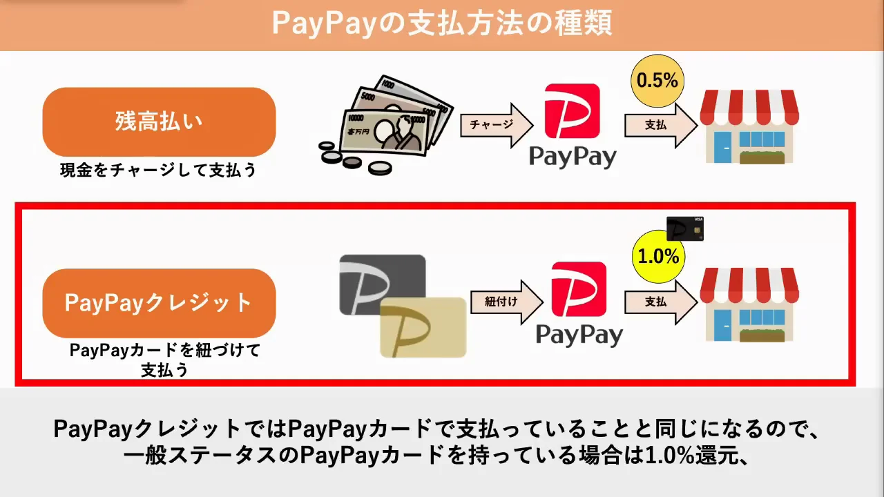 残高払いではなくPayPayカード払いにする
