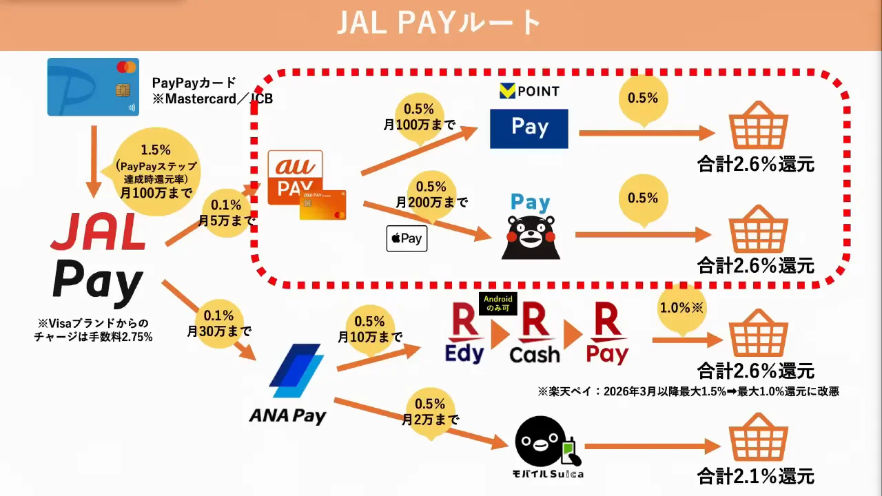 具体的なチャージルート