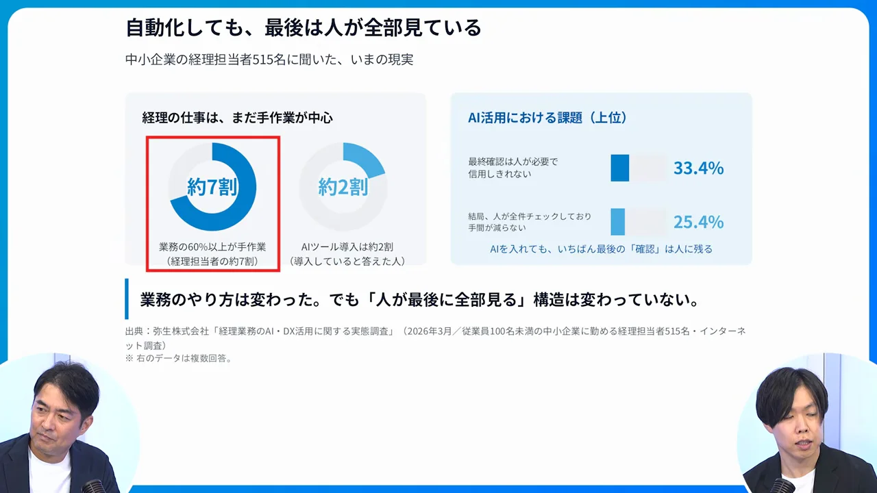 手作業が7割、AI導入は2割