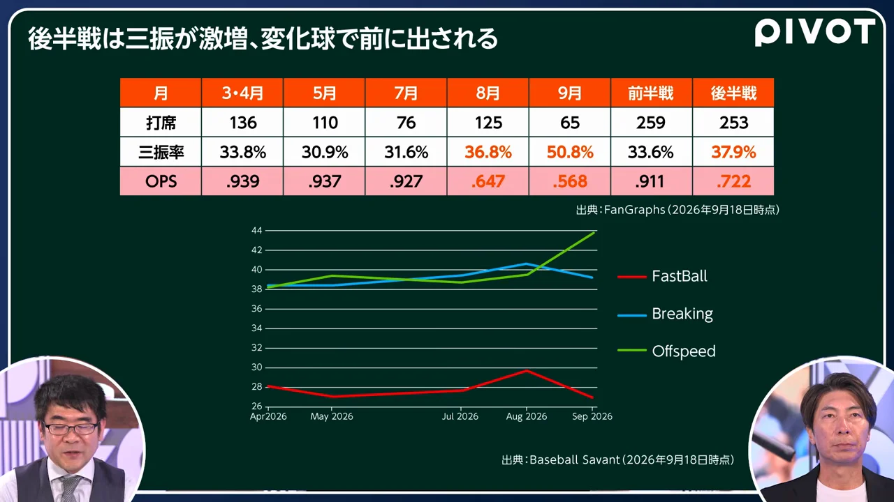 9月の三振率は5割、それでも外せない
