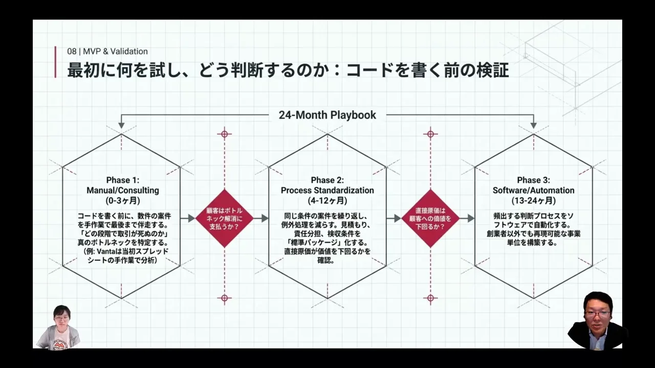 手作業の伴走から標準化・自動化へ
