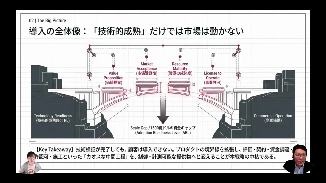 技術検証から導入までの「空白」