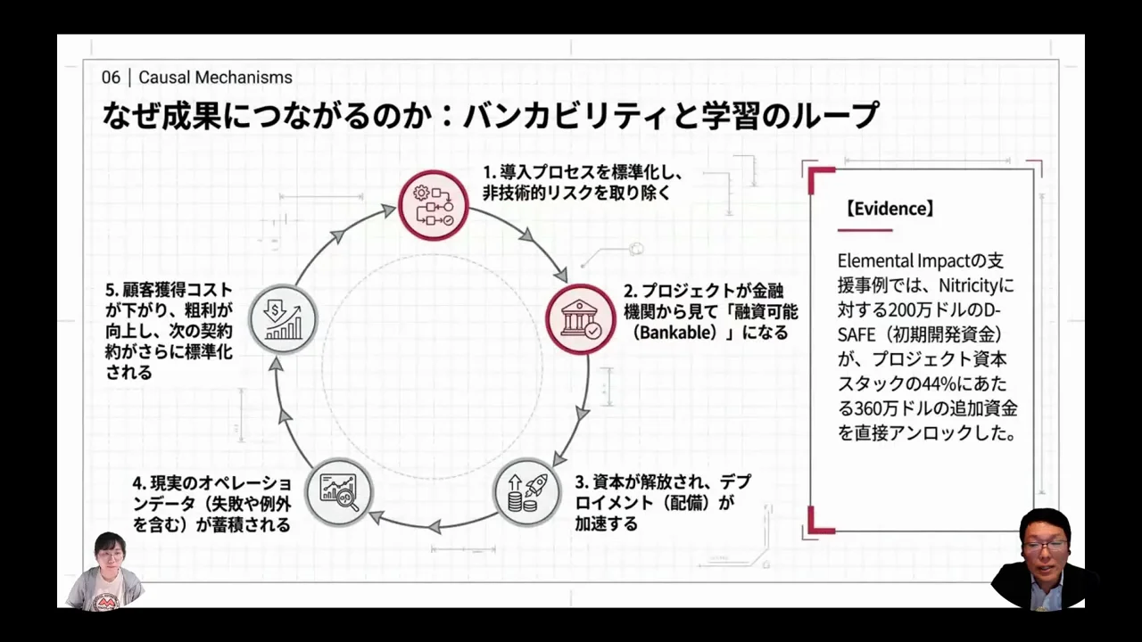 バンカビリティを高めるループ