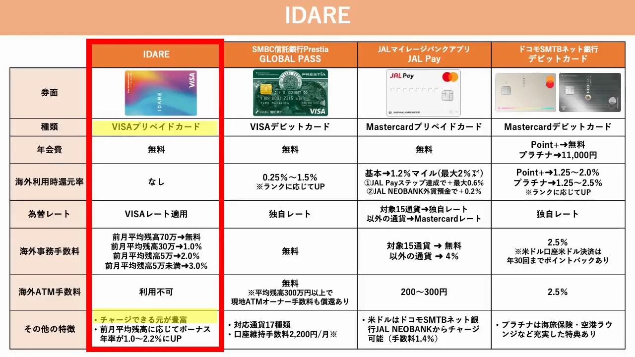 代替サービス1：IDARE