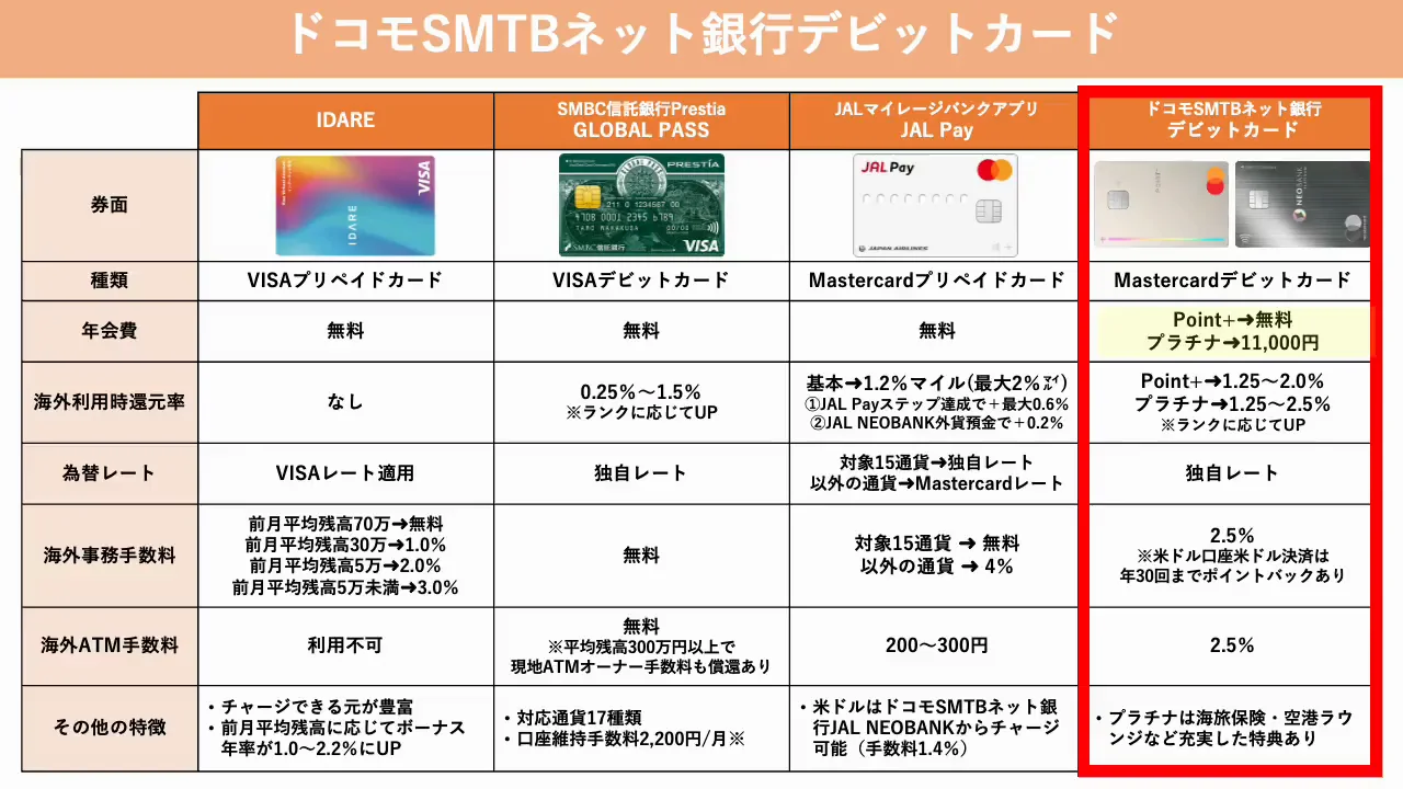 代替サービス4：ドコモSMTBネット銀行デビットカード