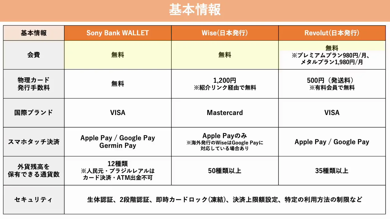 3枚の基本情報：年会費、物理カード、ブランド、タッチ決済
