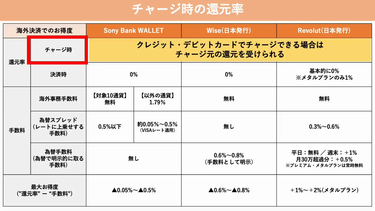 海外決済：チャージ時の還元