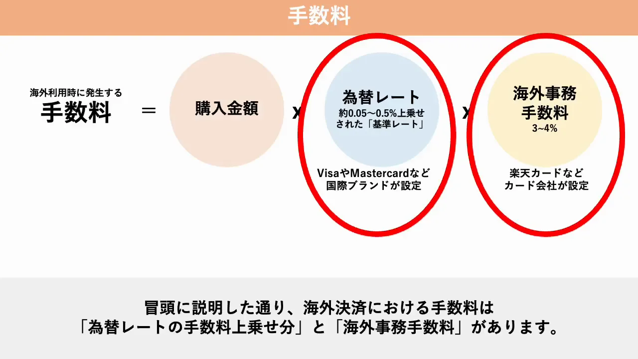 海外決済：為替スプレッドと両替手数料