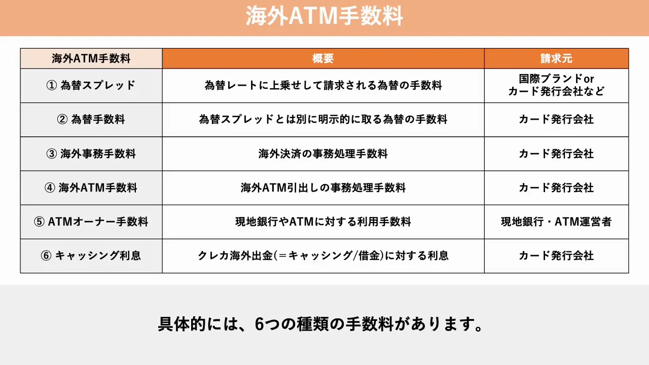 海外ATM出金：6種類の手数料