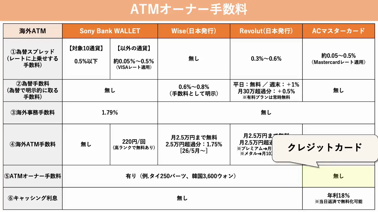ATMオーナー手数料、キャッシング利息、DCCの注意