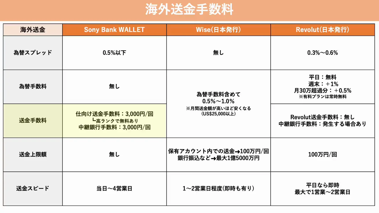 海外送金：Wiseが基本、条件次第でソニー銀行とRevolut