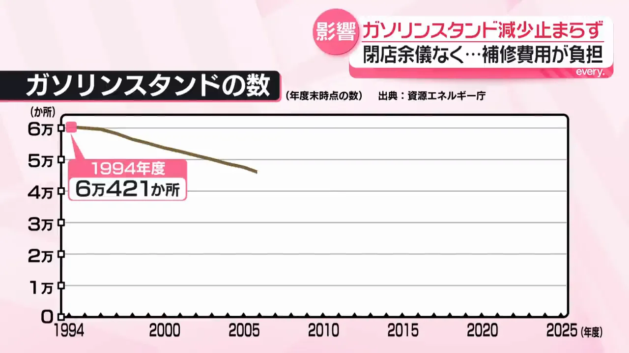 ピーク時の半数以下に、倒産・休業は過去10年で最多