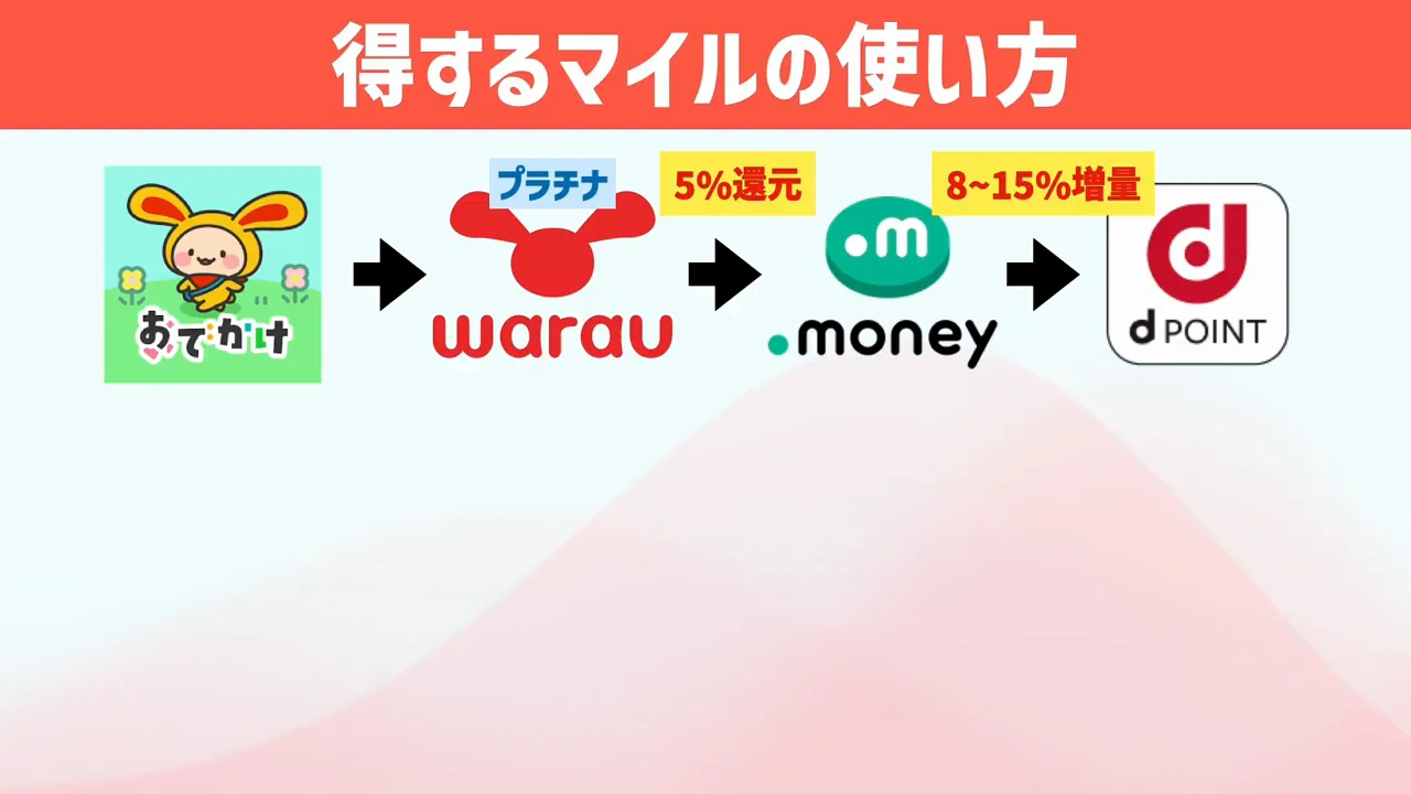 ドットマネー経由のdポイント増量は現在対象外