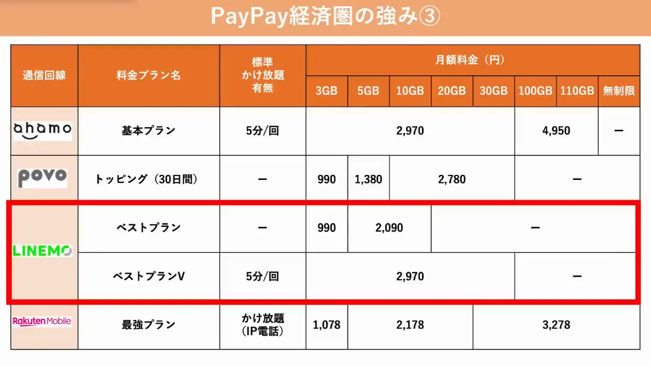 PayPayの強み3：LINEMOが優秀