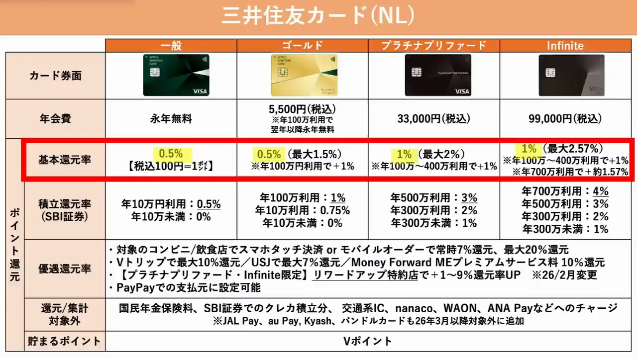 強み2：買い物でも投資でも還元率が高い