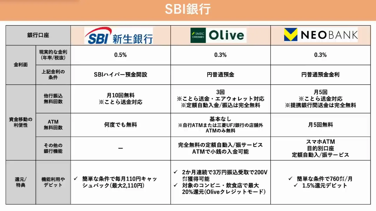 強み3：銀行機能が金利・手数料・ポイントのすべてで優れている