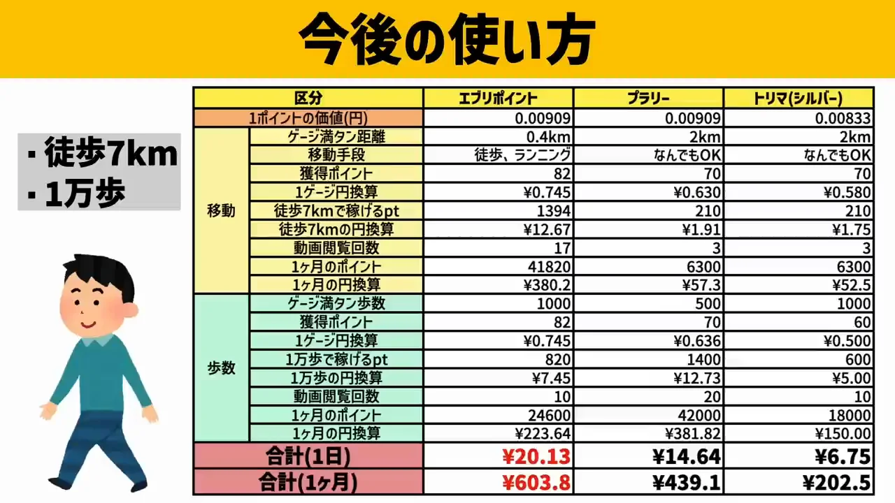 今後の使い方：回収回数を絞って1日約8円