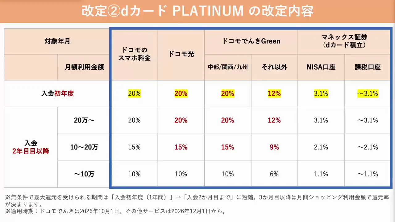 改定2：dカード PLATINUMのドコモサービス還元率低下と無条件期間の短縮