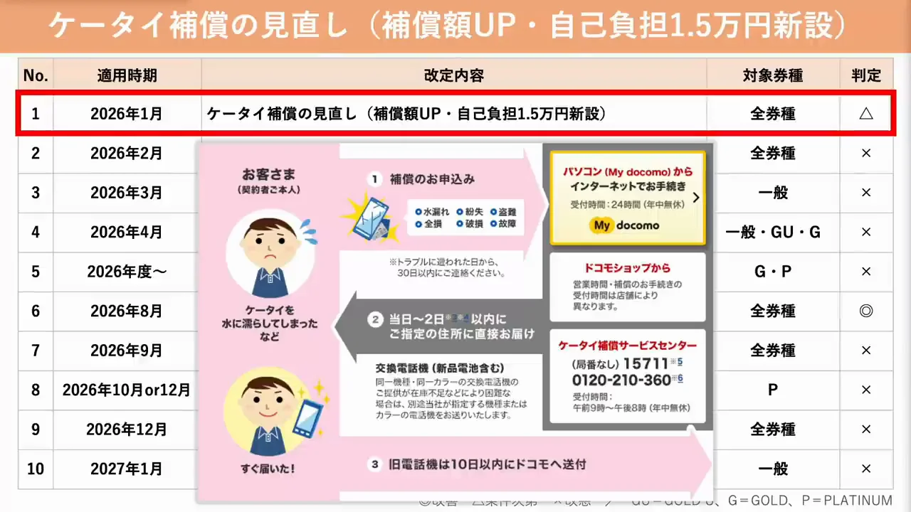 2026年度に先行していた改定(1)：ケータイ補償