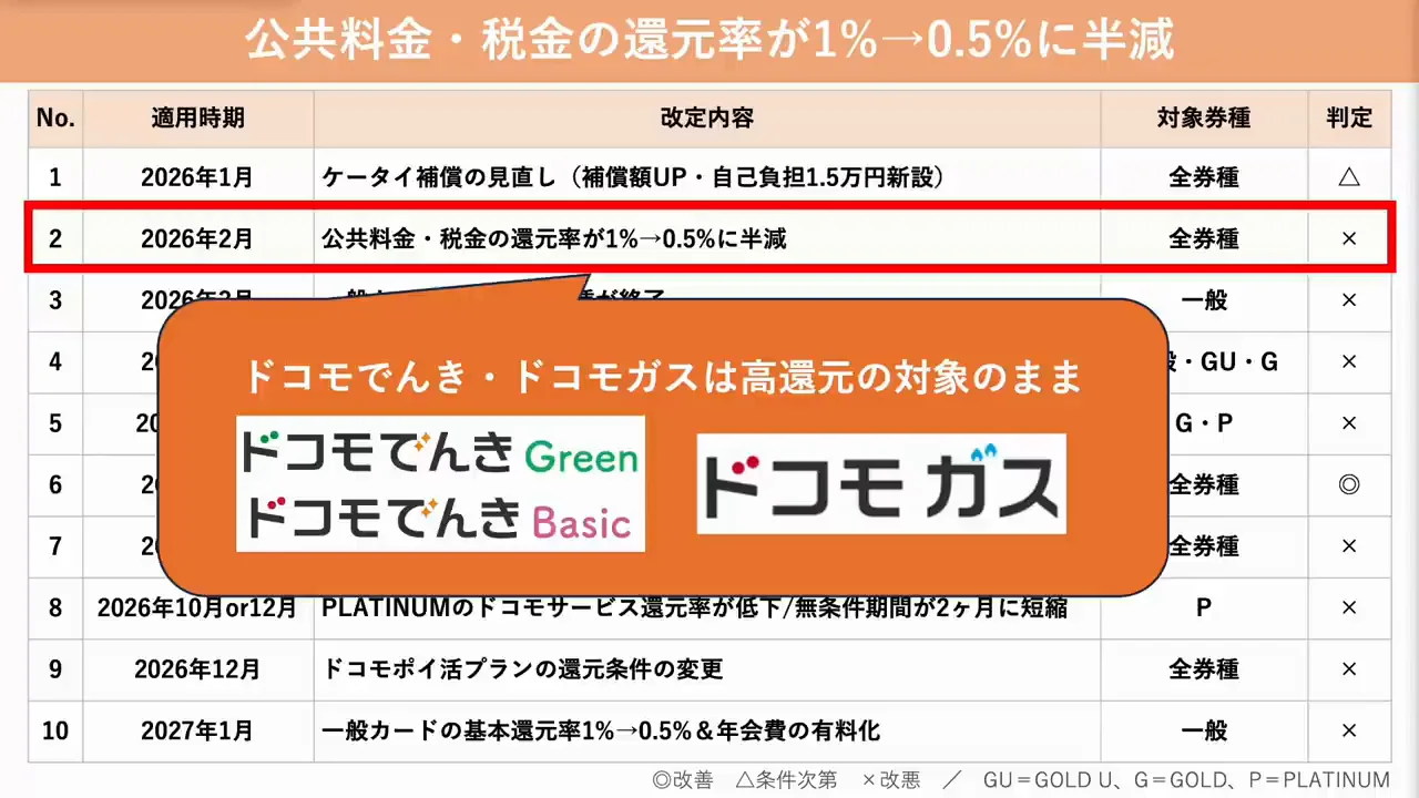 先行していた改定(2)：公共料金・税金の還元率半減と、一般カードの付帯保険終了