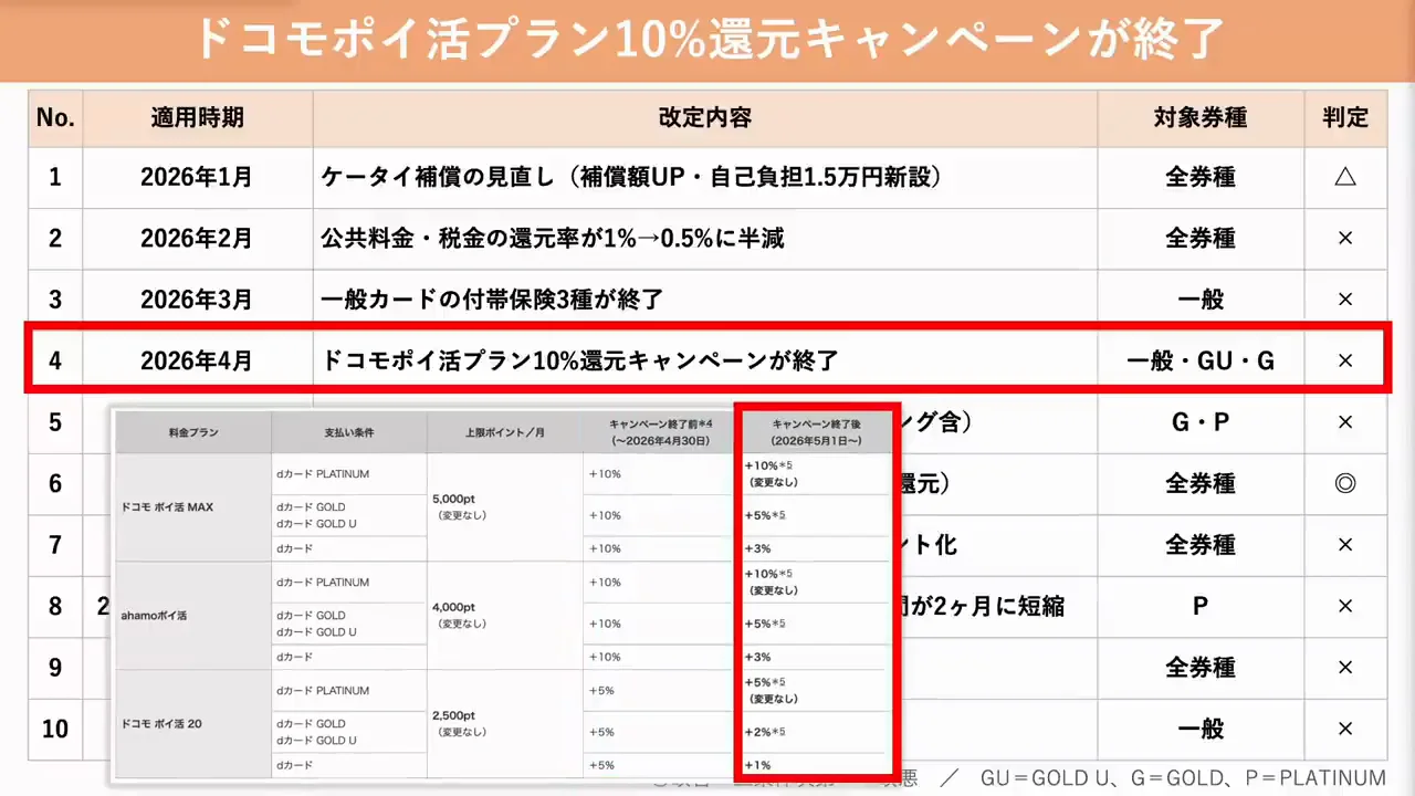 先行していた改定(3)：ポイ活プランの一律10%キャンペーン終了
