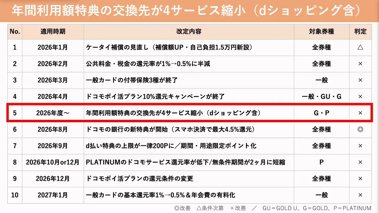 先行していた改定(4)：年間ご利用額特典の交換先縮小