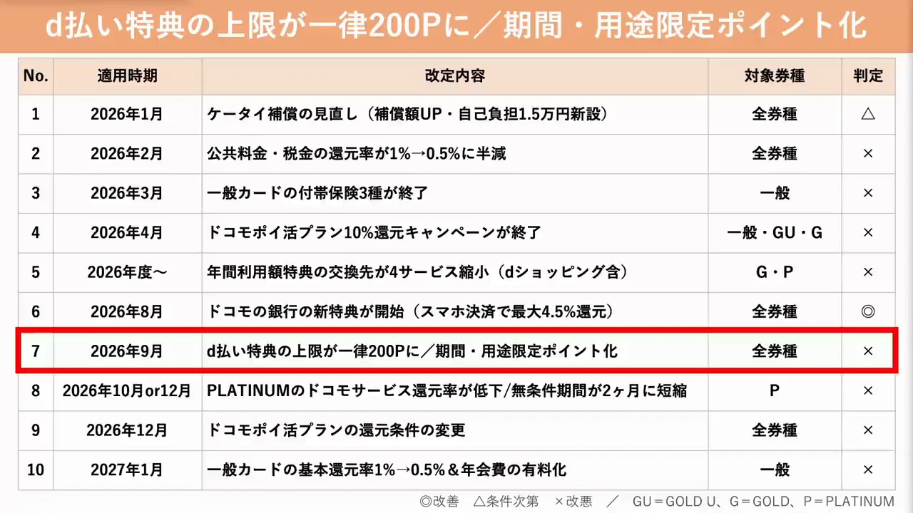 先行していた改定(5)：d払い特典の上限一律化と期間限定ポイント化