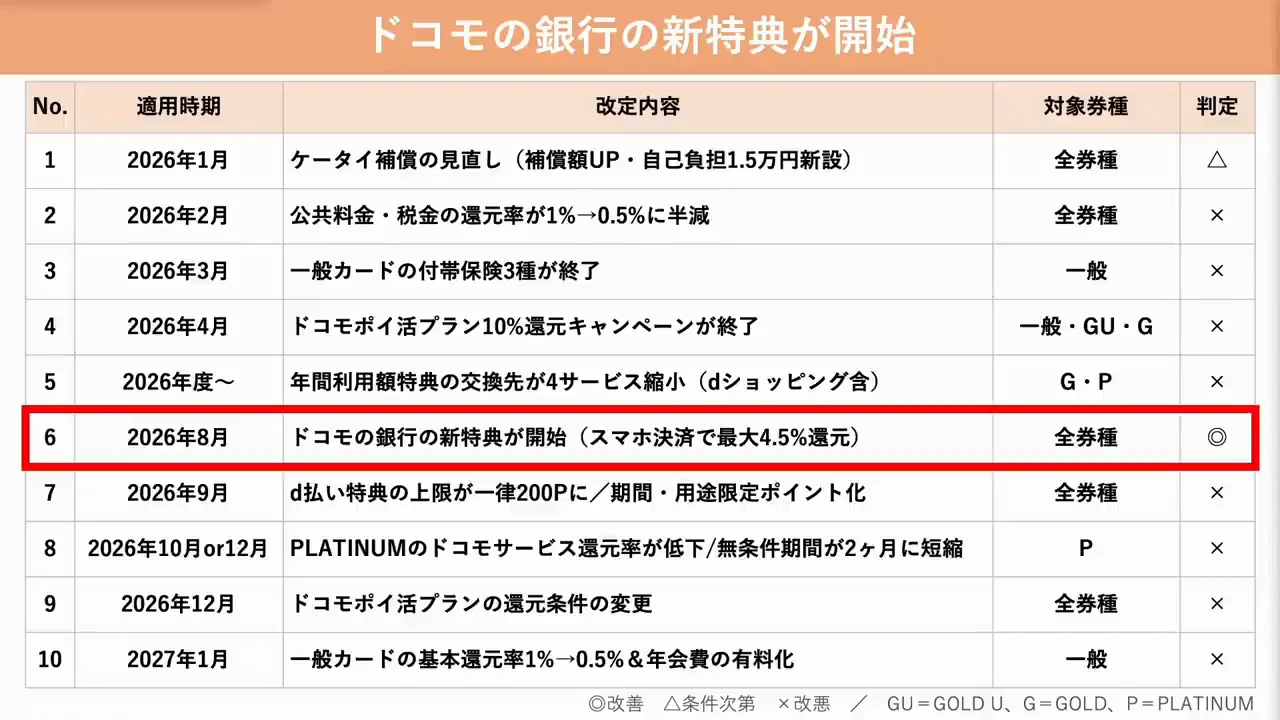 改善点：ドコモの銀行の新特典