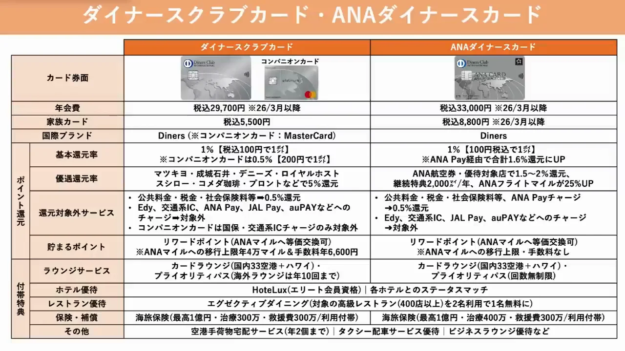 付帯特典重視②：ダイナースクラブカード/ANAダイナースカード