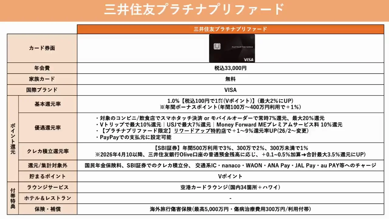 投資の還元を重視する人：三井住友カード プラチナプリファード