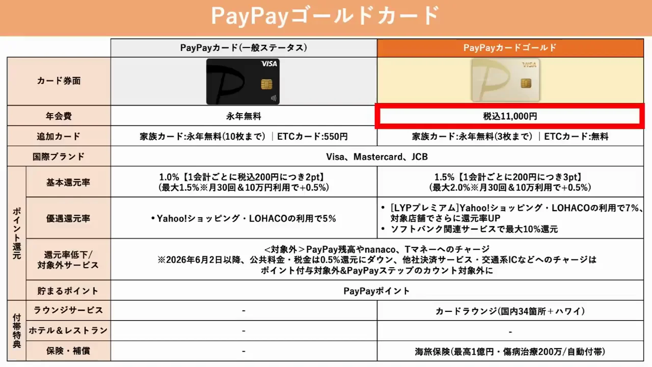 よく使うサービスで還元が上がるカード①：PayPayカード ゴールド