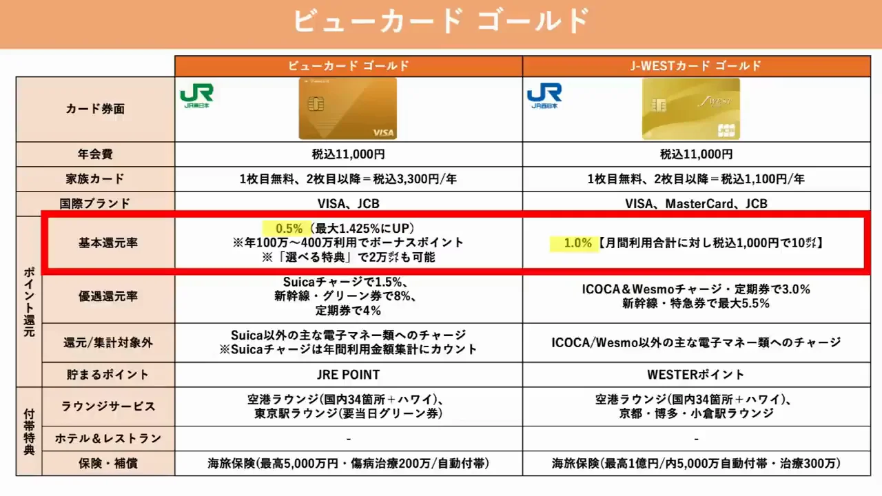 ③鉄道をよく使う人：ビューゴールドカード/J-WESTゴールドカード