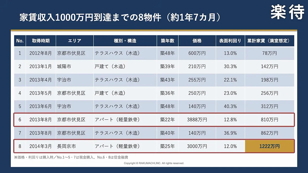 転機になった1棟目・2棟目のアパート