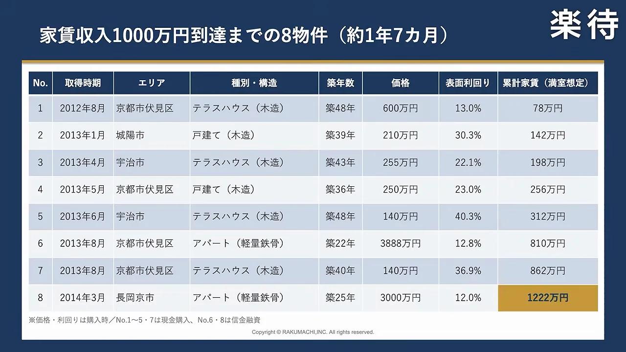 3棟目：全空・評価が出にくい物件を、それまでの余力で買う