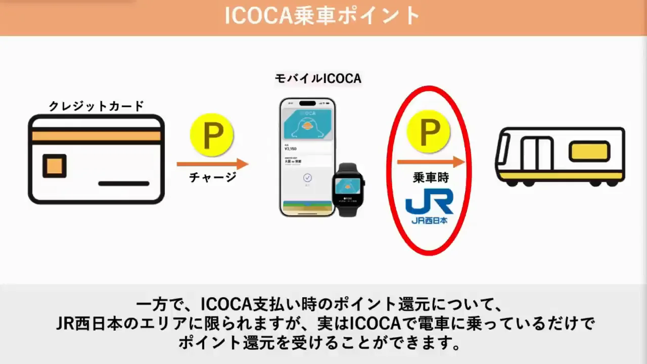 乗るだけで10%:時間帯指定ポイントと利用回数ポイント