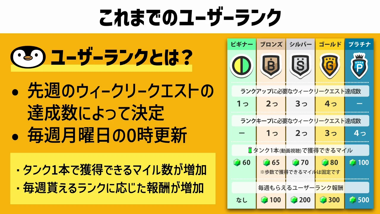 変更されるのは「ユーザーランク」