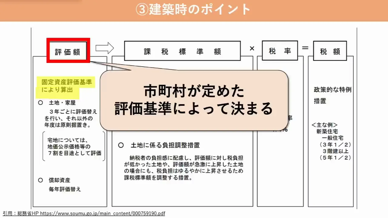 方法3：家を建てるときの設備と仕様