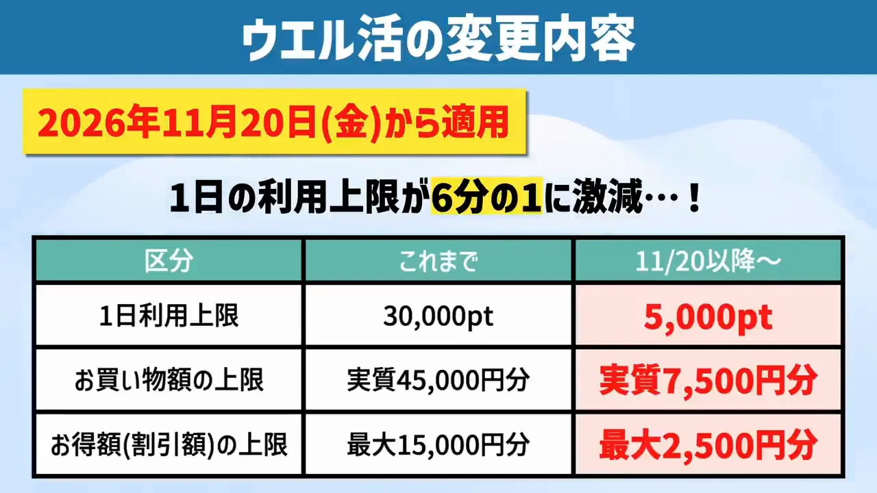 変わるのは「1日の利用上限」だけ