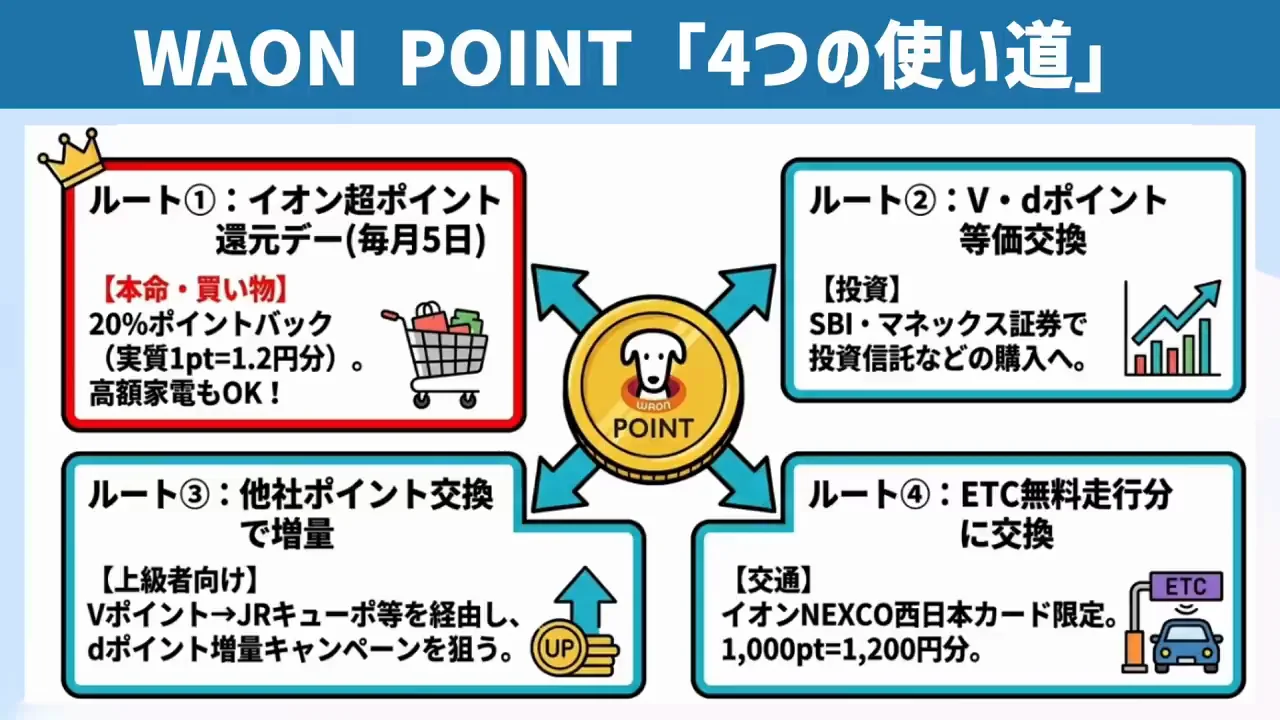 余ったWAON POINTの使い道①：イオン超ポイント還元デー
