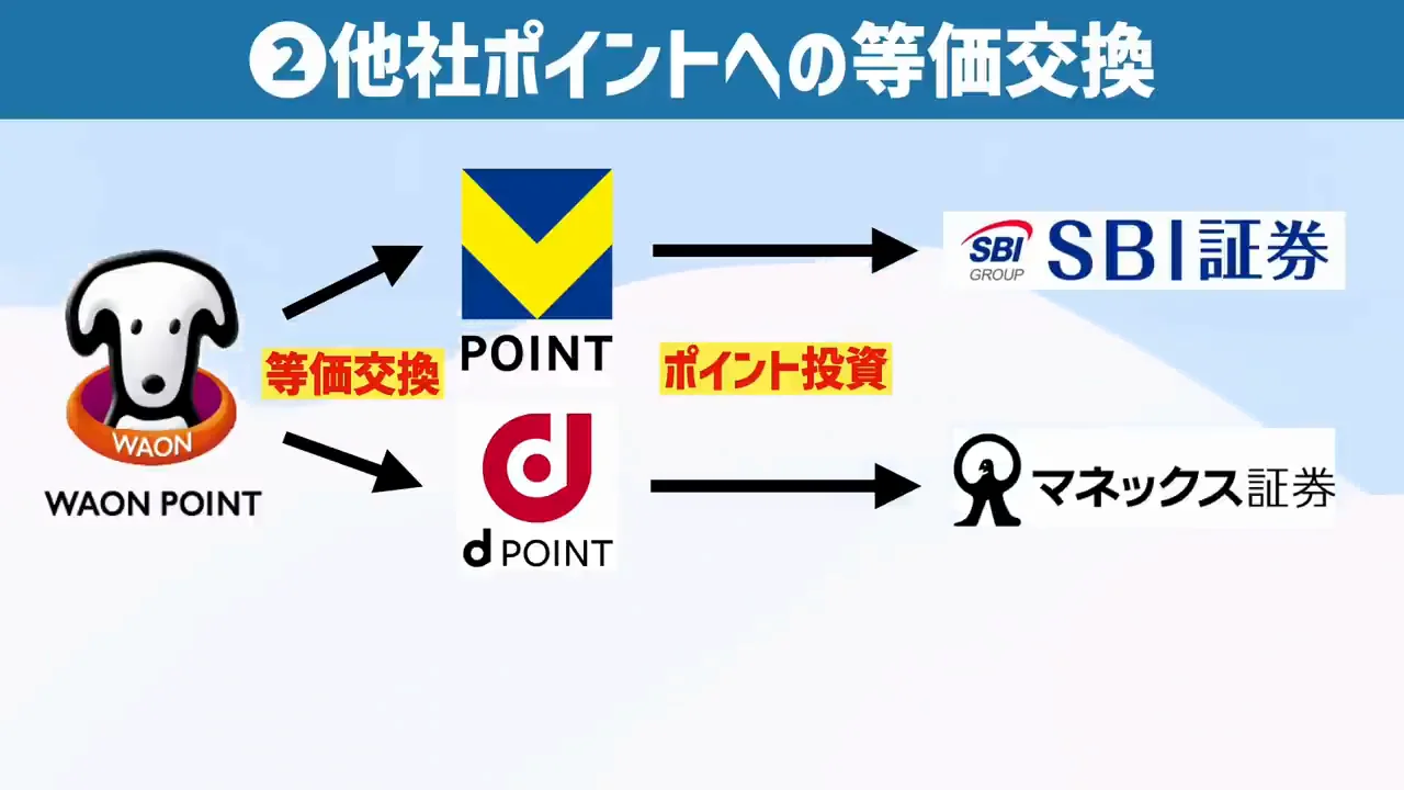 ②他社ポイントへの等価交換、③経由交換で増量を狙う